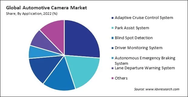 Automotive Camera Market Share and Industry Analysis Report 2022