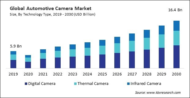 Automotive Camera Market Size - Global Opportunities and Trends Analysis Report 2019-2030