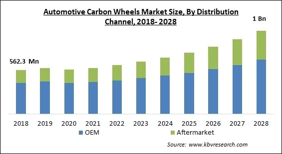 Automotive Carbon Wheels Market - Global Opportunities and Trends Analysis Report 2018-2028 Automotive Carbon Wheels Market - Global Opportunities and Trends Analysis Report 2018-2028