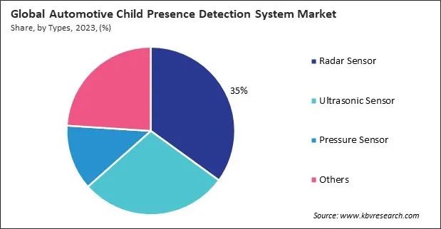 Automotive Child Presence Detection System Market Share and Industry Analysis Report 2023 Automotive Child Presence Detection System Market Share and Industry Analysis Report 2023