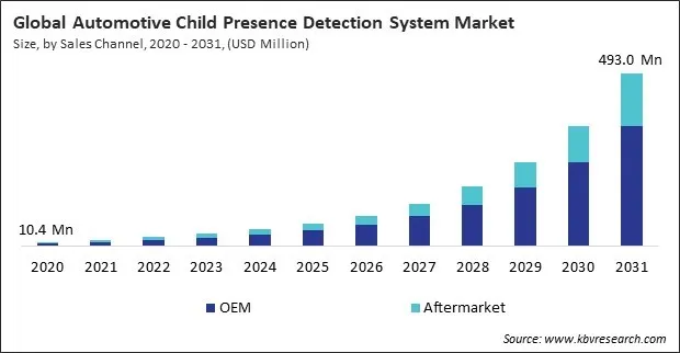 Automotive Child Presence Detection System Market Size - Global Opportunities and Trends Analysis Report 2020-2031 Automotive Child Presence Detection System Market Size - Global Opportunities and Trends Analysis Report 2020-2031