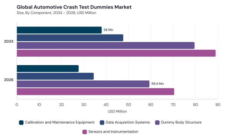 Automotive Crash Test Dummies Market segment size and growth forecast Automotive Crash Test Dummies Market segment size and growth forecast