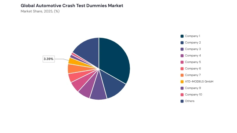 Automotive Crash Test Dummies Market share analysis Automotive Crash Test Dummies Market share analysis