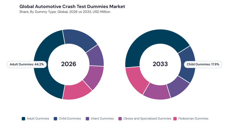 Automotive Crash Test Dummies Market segment Share Automotive Crash Test Dummies Market segment Share