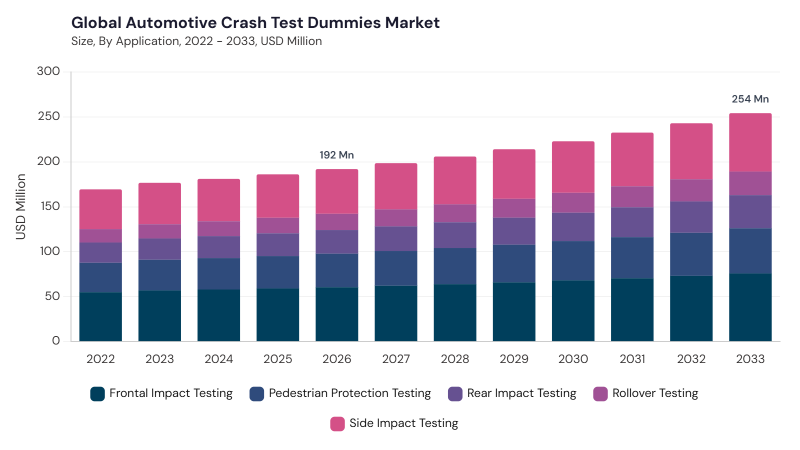Automotive Crash Test Dummies Market size and growth forecast (2022-2033) Automotive Crash Test Dummies Market size and growth forecast (2022-2033)