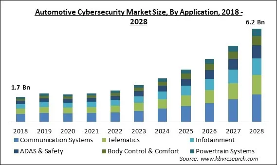 Automotive Cybersecurity Market - Global Opportunities and Trends Analysis Report 2018-2028