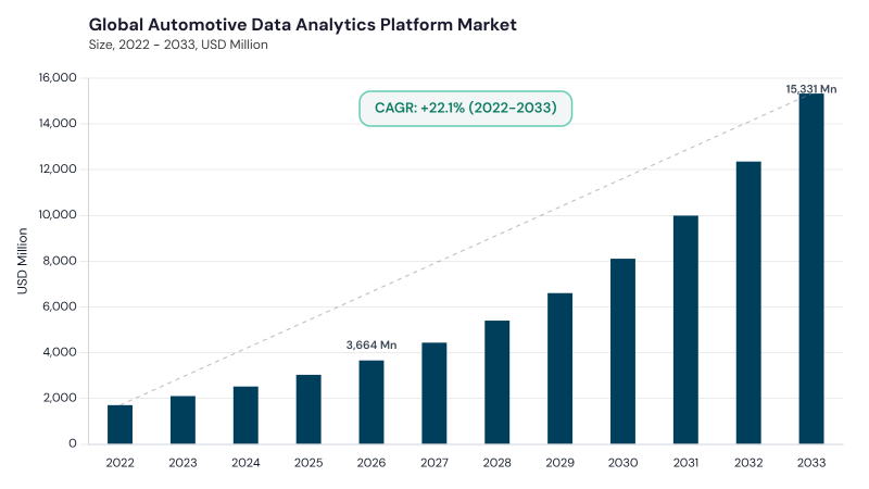 Automotive Data Analytics Platform Market CAGR and growth forecast