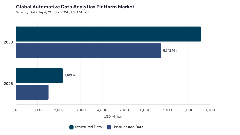 Automotive Data Analytics Platform Market segment size and growth forecast