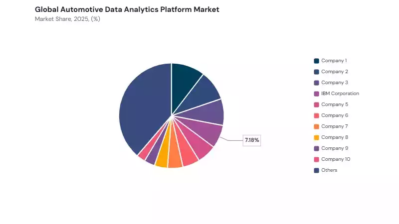 Automotive Data Analytics Platform Market share analysis