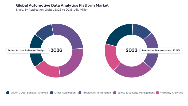 Automotive Data Analytics Platform Market segment Share