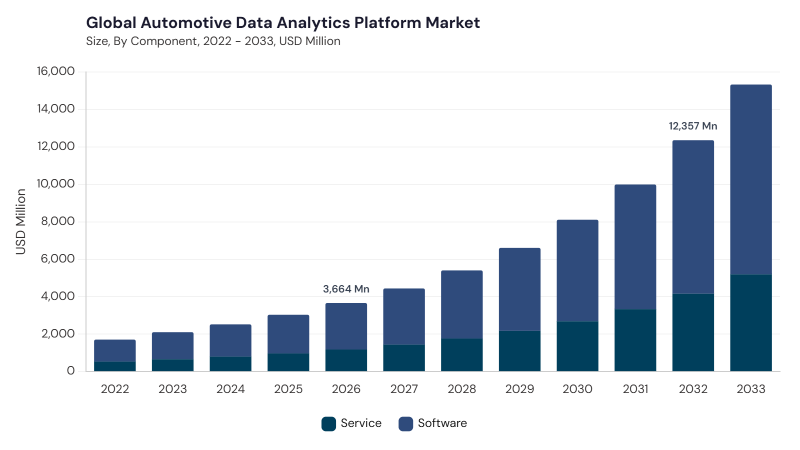 Automotive Data Analytics Platform Market size and growth forecast (2022-2033)