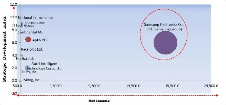 Automotive Data Logger Market Competition Analysis Automotive Data Logger Market Competition Analysis