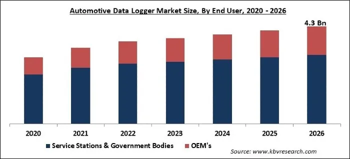Automotive Data Logger Market Size Automotive Data Logger Market Size
