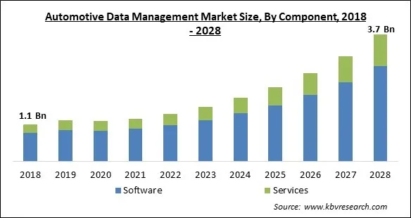 Automotive Data Management Market - Global Opportunities and Trends Analysis Report 2018-2028