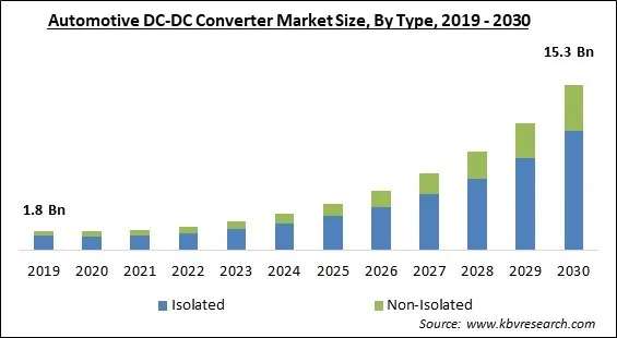 Automotive DC-DC Converter Market Size - Global Opportunities and Trends Analysis Report 2019-2030