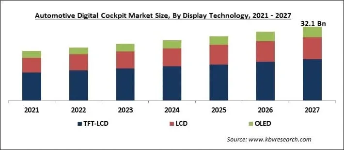 Automotive Digital Cockpit Market Size - Global Opportunities and Trends Analysis Report 2021-2027