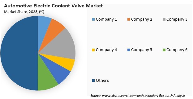 Automotive Electric Coolant Valve Market Share 2023