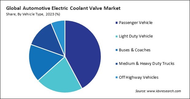 Automotive Electric Coolant Valve Market Share and Industry Analysis Report 2023