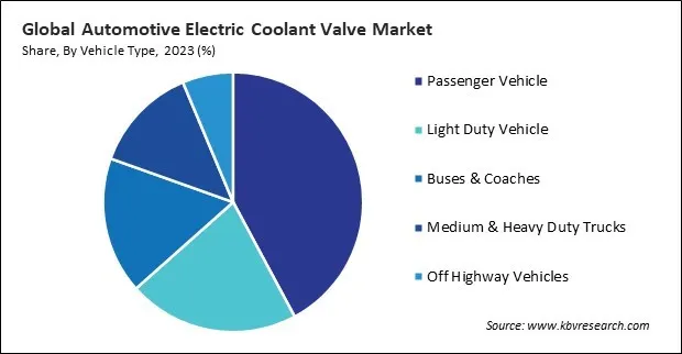 Automotive Electric Coolant Valve Market Share and Industry Analysis Report 2023 Automotive Electric Coolant Valve Market Share and Industry Analysis Report 2023
