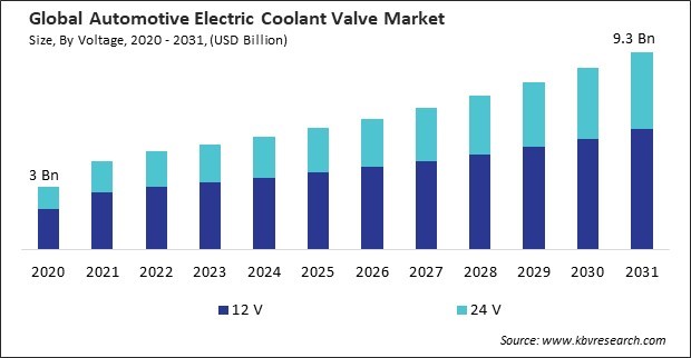 Automotive Electric Coolant Valve Market Size - Global Opportunities and Trends Analysis Report 2020-2031