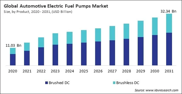 Automotive Electric Fuel Pumps Market Size - Global Opportunities and Trends Analysis Report 2020-2031