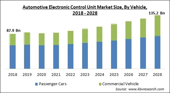 Automotive Electronic Control Unit Market- Global Opportunities and Trends Analysis Report 2018-2028 Automotive Electronic Control Unit Market - Global Opportunities and Trends Analysis Report 2018-2028
