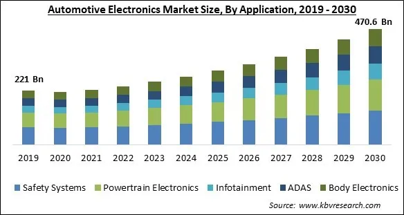 Automotive Electronics Market Size - Global Opportunities and Trends Analysis Report 2019-2030 Automotive Electronics Market Size - Global Opportunities and Trends Analysis Report 2019-2030