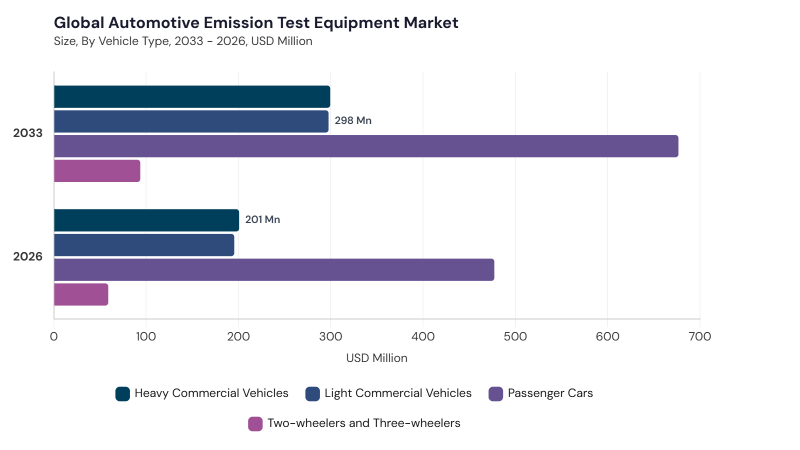 Automotive Emission Test Equipment Market segment size and growth forecast Automotive Emission Test Equipment Market segment size and growth forecast