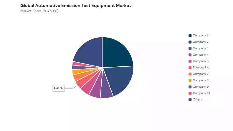 Automotive Emission Test Equipment Market share analysis Automotive Emission Test Equipment Market share analysis