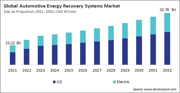 Automotive Energy Recovery Systems Market Size - Global Opportunities and Trends Analysis Report 2021-2032