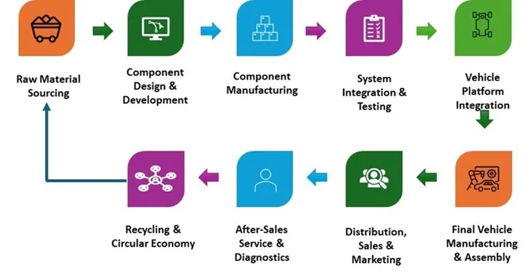 Automotive Energy Recovery Systems Market - Value Chain Analysis (VCA)