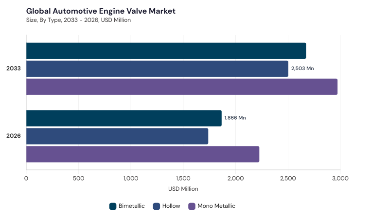 Automotive Engine Valve Market segment size and growth forecast Automotive Engine Valve Market segment size and growth forecast