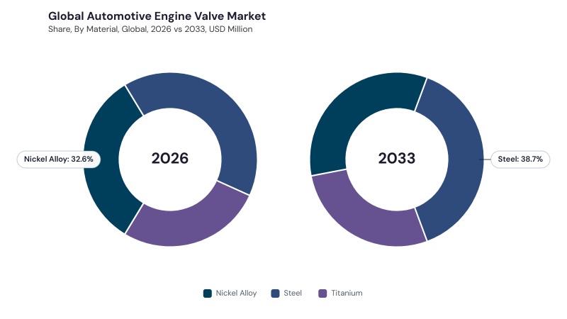 Automotive Engine Valve Market segment Share Automotive Engine Valve Market segment Share