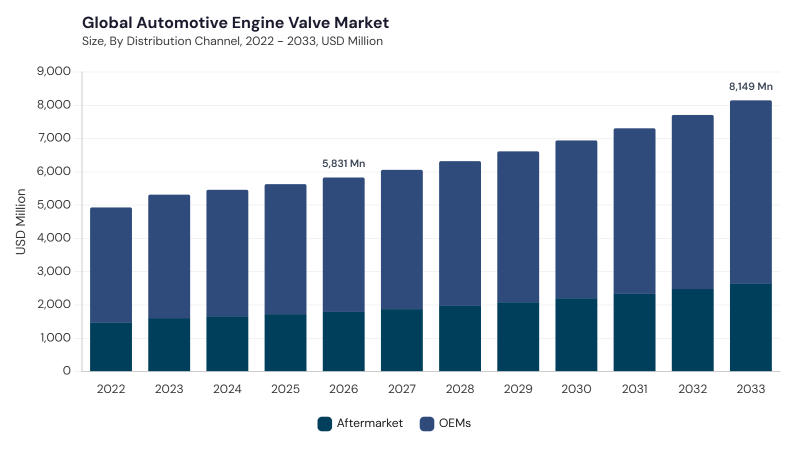 Automotive Engine Valve Market size and growth forecast (2022-2033) Automotive Engine Valve Market size and growth forecast (2022-2033)