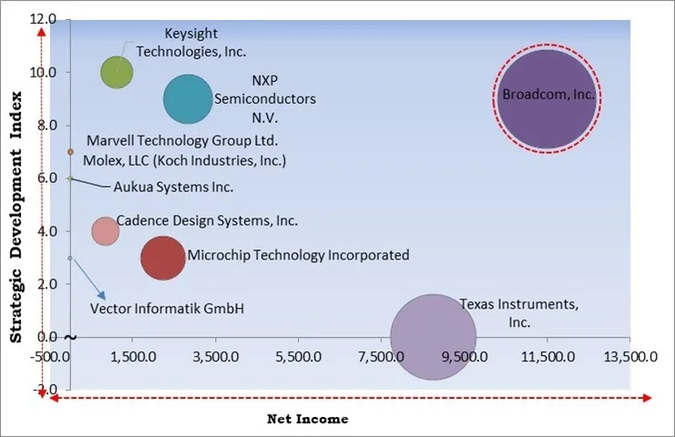 Automotive Ethernet Market - Competitive Landscape and Trends by Forecast 2030 Automotive Ethernet Market - Competitive Landscape and Trends by Forecast 2030