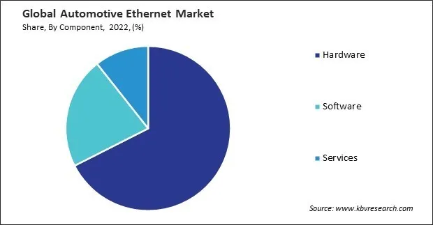 Automotive Ethernet Market Share and Industry Analysis Report 2022 Automotive Ethernet Market Share and Industry Analysis Report 2022