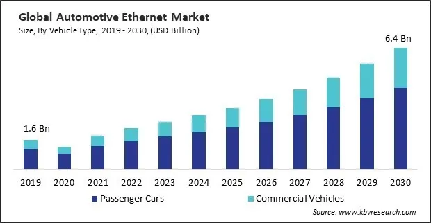 Automotive Ethernet Market Size - Global Opportunities and Trends Analysis Report 2019-2030 Automotive Ethernet Market Size - Global Opportunities and Trends Analysis Report 2019-2030
