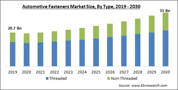 Automotive Fasteners Market Size - Global Opportunities and Trends Analysis Report 2019-2030