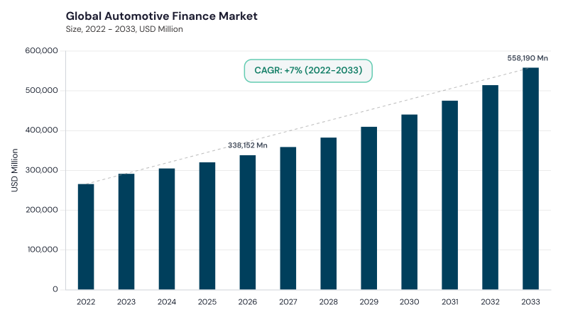 Automotive Finance Market CAGR and growth forecast Automotive Finance Market CAGR and growth forecast