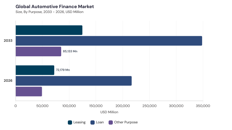 Automotive Finance Market segment size and growth forecast Automotive Finance Market segment size and growth forecast