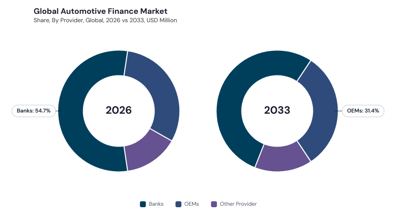 Automotive Finance Market segment Share Automotive Finance Market segment Share