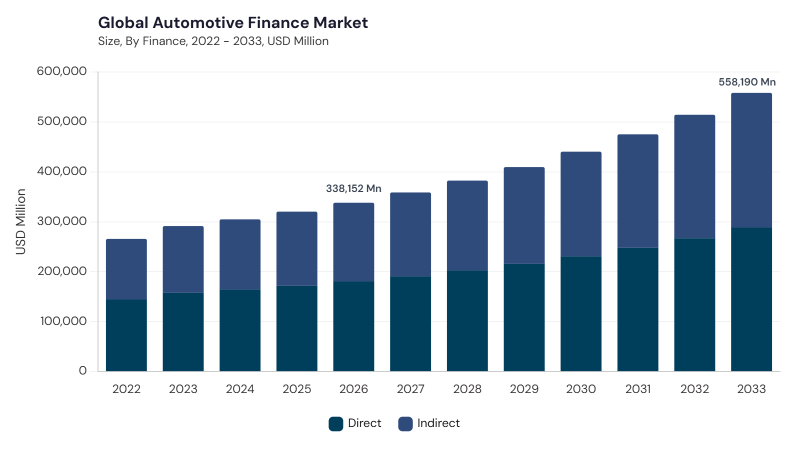 Automotive Finance Market size and growth forecast (2022-2033) Automotive Finance Market size and growth forecast (2022-2033)