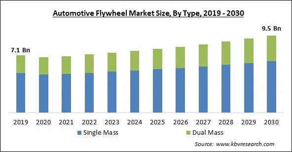 Automotive Flywheel Market Size - Global Opportunities and Trends Analysis Report 2019-2030 Automotive Flywheel Market Size - Global Opportunities and Trends Analysis Report 2019-2030