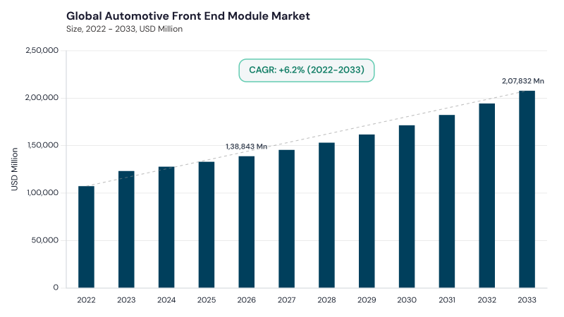 Automotive Front End Module Market CAGR and growth forecast Automotive Front End Module Market CAGR and growth forecast