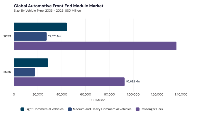 Automotive Front End Module Market segment size and growth forecast Automotive Front End Module Market segment size and growth forecast