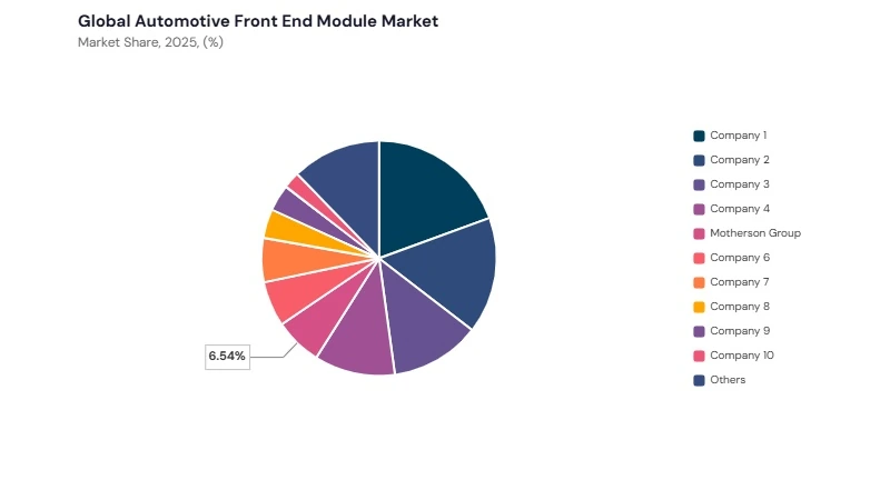 Automotive Front End Module Market share analysis Automotive Front End Module Market share analysis