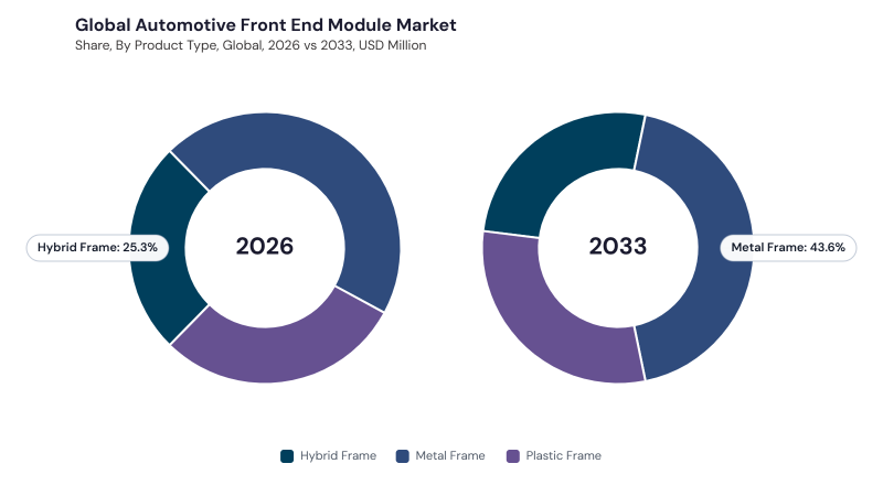 Automotive Front End Module Market segment Share Automotive Front End Module Market segment Share