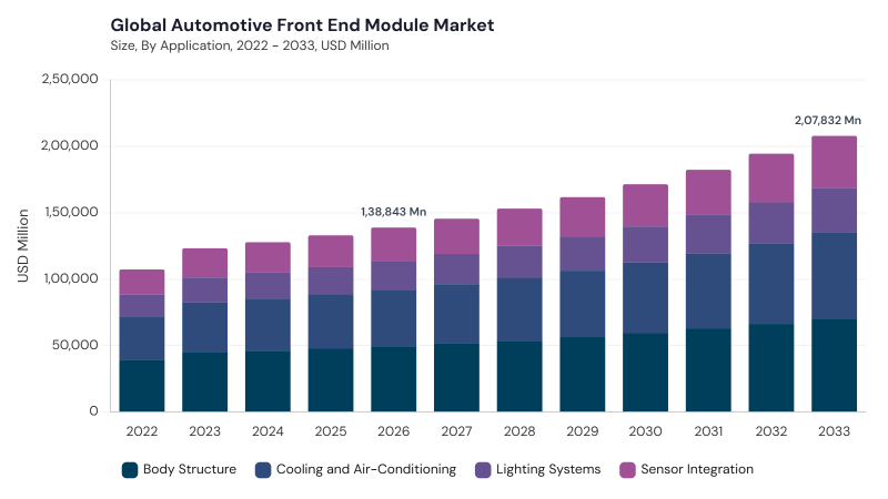 Automotive Front End Module Market size and growth forecast (2022-2033) Automotive Front End Module Market size and growth forecast (2022-2033)