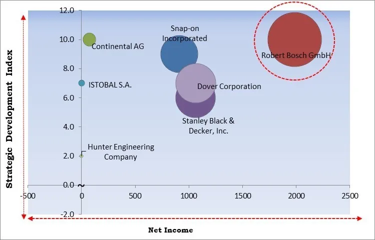 Automotive Garage Equipment Market - Competitive Landscape and Trends by Forecast 2030