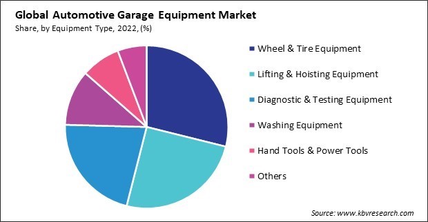 Automotive Garage Equipment Market Share and Industry Analysis Report 2022